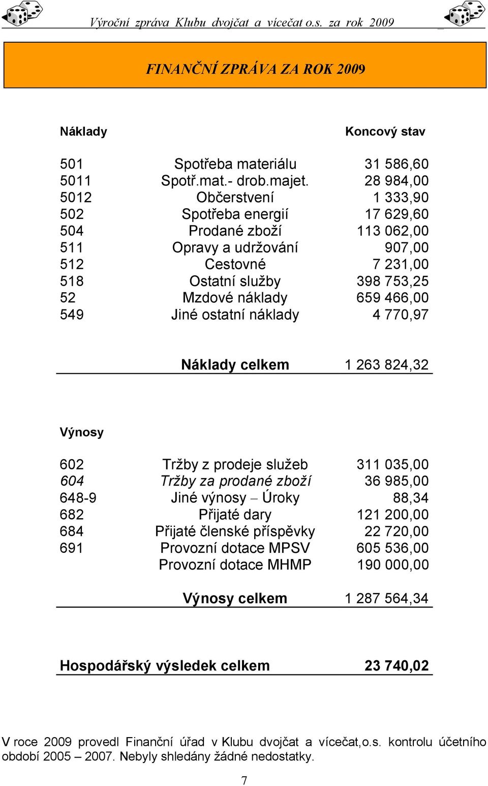 466,00 549 Jiné ostatní náklady 4 770,97 Náklady celkem 1 263 824,32 Výnosy 602 Tržby z prodeje služeb 311 035,00 604 Tržby za prodané zboží 36 985,00 648-9 Jiné výnosy Úroky 88,34 682 Přijaté dary