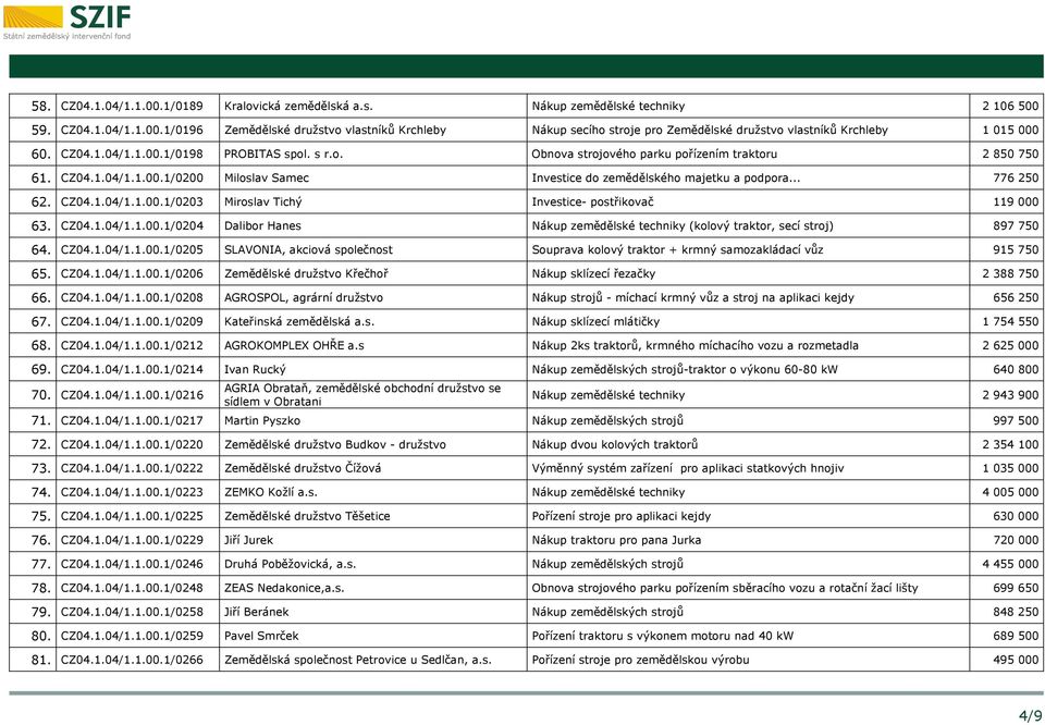 CZ04.1.04/1.1.00.1/0203 Miroslav Tichý Investice- postřikovač 119 000 63. CZ04.1.04/1.1.00.1/0204 Dalibor Hanes Nákup zemědělské techniky (kolový traktor, secí stroj) 897 750 64. CZ04.1.04/1.1.00.1/0205 SLAVONIA, akciová společnost Souprava kolový traktor + krmný samozakládací vůz 915 750 65.