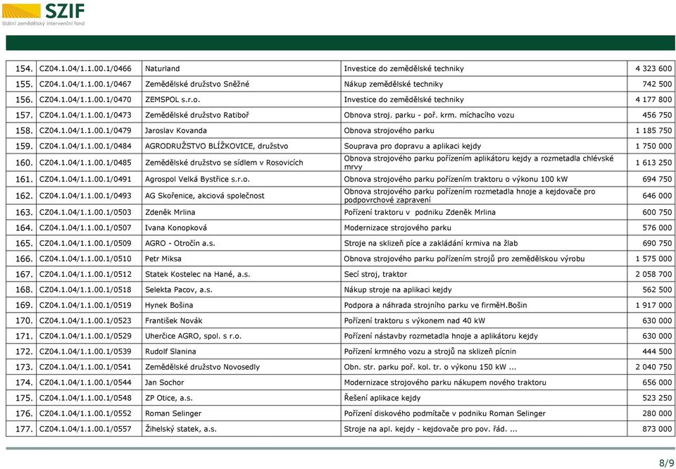 CZ04.1.04/1.1.00.1/0484 AGRODRUŽSTVO BLÍŽKOVICE, družstvo Souprava pro dopravu a aplikaci kejdy 1 750 000 160. CZ04.1.04/1.1.00.1/0485 Zemědělské družstvo se sídlem v Rosovicích Obnova strojového parku pořízením aplikátoru kejdy a rozmetadla chlévské mrvy 1 613 250 161.