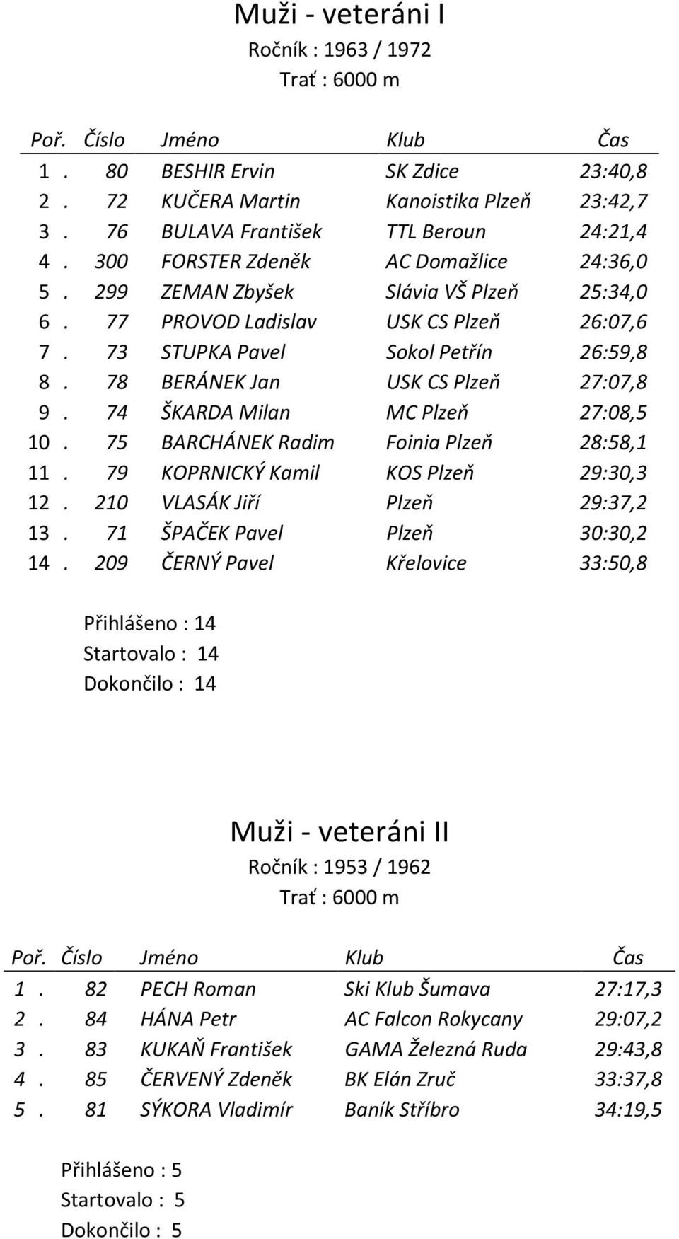 78 BERÁNEK Jan USK CS Plzeň 27:07,8 9. 74 ŠKARDA Milan MC Plzeň 27:08,5 10. 75 BARCHÁNEK Radim Foinia Plzeň 28:58,1 11. 79 KOPRNICKÝ Kamil KOS Plzeň 29:30,3 12. 210 VLASÁK Jiří Plzeň 29:37,2 13.