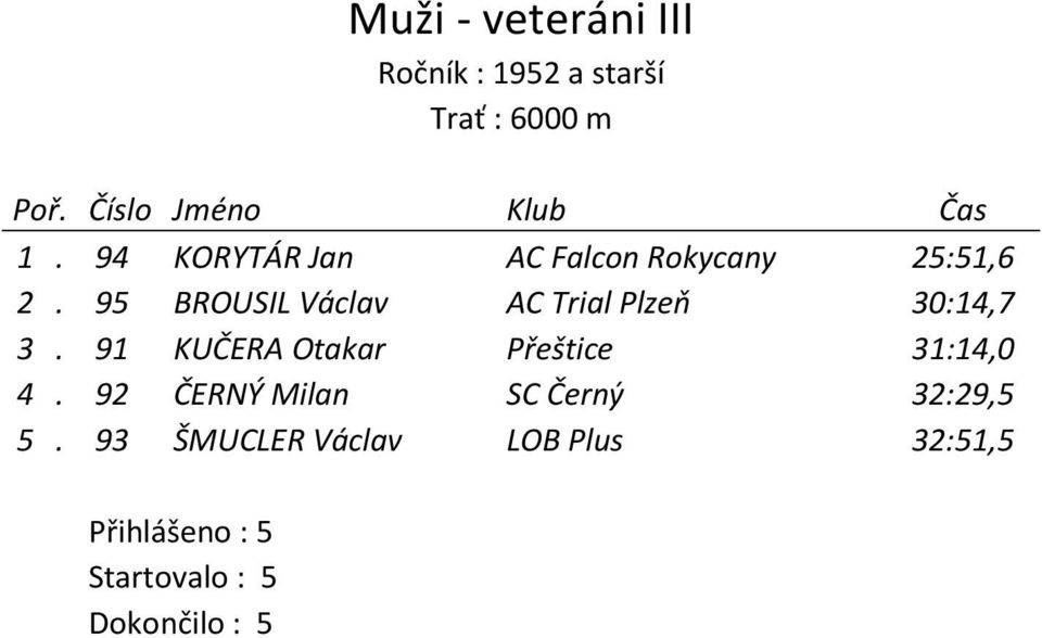 95 BROUSIL Václav AC Trial Plzeň 30:14,7 3.