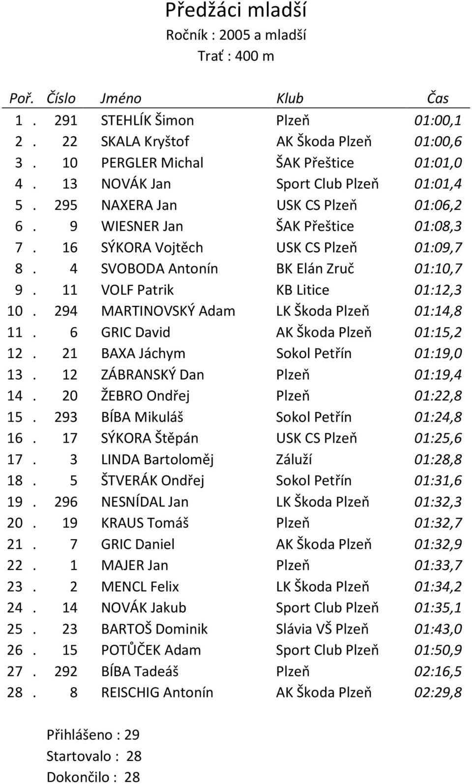 4 SVOBODA Antonín BK Elán Zruč 01:10,7 9. 11 VOLF Patrik KB Litice 01:12,3 10. 294 MARTINOVSKÝ Adam LK Škoda Plzeň 01:14,8 11. 6 GRIC David AK Škoda Plzeň 01:15,2 12.