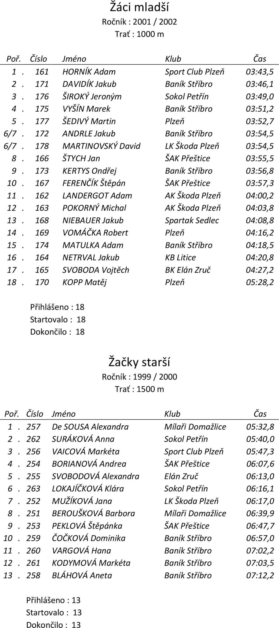 166 ŠTYCH Jan ŠAK Přeštice 03:55,5 9. 173 KERTYS Ondřej Baník Stříbro 03:56,8 10. 167 FERENČÍK Štěpán ŠAK Přeštice 03:57,3 11. 162 LANDERGOT Adam AK Škoda Plzeň 04:00,2 12.