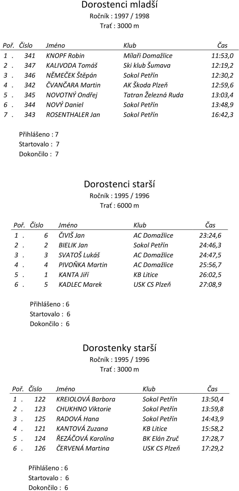 343 ROSENTHALER Jan Sokol Petřín 16:42,3 Přihlášeno : 7 Startovalo : 7 Dokončilo : 7 Dorostenci starší Ročník : 1995 / 1996 Trať : 6000 m 1. 6 ČIVIŠ Jan AC Domažlice 23:24,6 2.