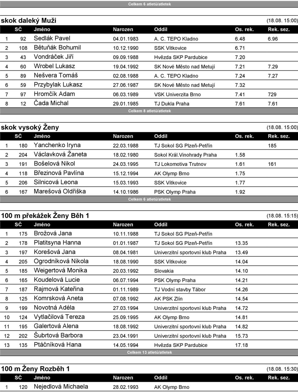 1987 SK Nové Město nad Metují 7.32 7 97 Hromčík Adam 06.03.1989 VSK Univerzita Brno 7.41 729 8 12 Čada Michal 29.01.1985 TJ Dukla Praha 7.61 7.61 skok vysoký Ženy Celkem 8 atletů/atletek (18.08.