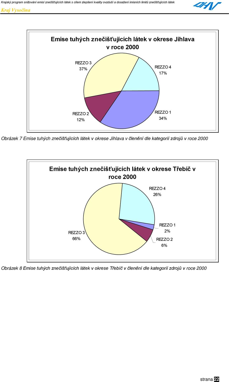 Emise tuhých znečišťujících látek v okrese Třebíč v roce 2000 REZZO 4 26% REZZO 3 66% REZZO 1 2% REZZO 2 6%