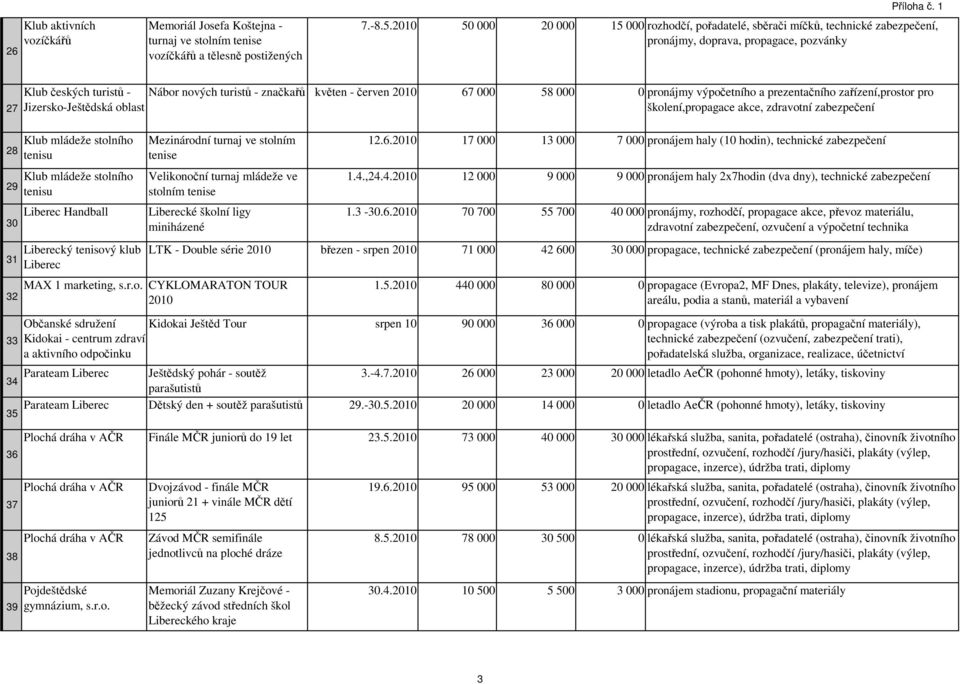 značkařů květen - červen 2010 67 000 58 000 0 pronájmy výpočetního a prezentačního zařízení,prostor pro Jizersko-Ještědská oblast školení,propagace akce, zdravotní zabezpečení Klub mládeže stolního