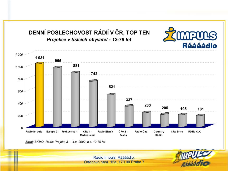 Evropa 2 Frekvence 1 ČRo 1 - Radiožurnál Rádio Blaník ČRo 2 - Praha Radio Čas