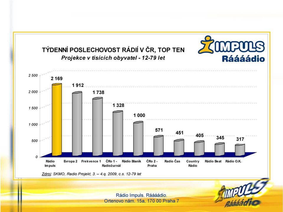 Impuls Evropa 2 Frekvence 1 ČRo 1 - Rádio Blaník ČRo 2 - Radiožurnál Praha Radio Čas