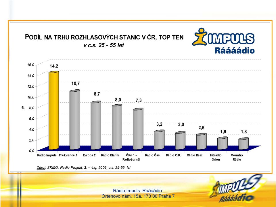 1,8 2,0 0,0 Rádio Im puls Frekvence 1 Evropa 2 Rádio Blaník ČRo 1 - Radiožurnál