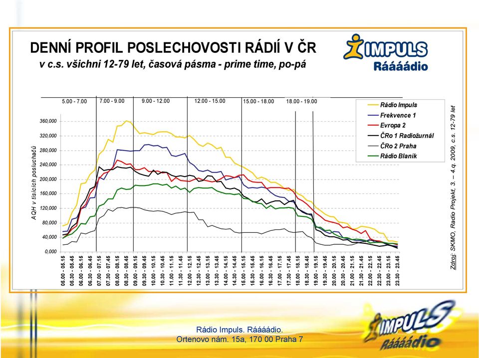 15 14.30-14.45 15.00-15.15 15.30-15.45 16.00-16.15 16.30-16.45 17.00-17.15 17.30-17.45 18.00-18.15 18.30-18.45 19.00-19.15 AQH v tisících posluchačů 19.30-19.45 20.00-20.15 20.30-20.45 21.00-21.15 21.