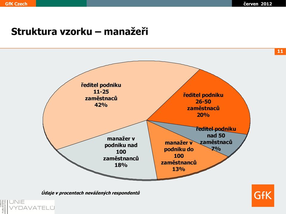 zaměstnaců 20% ředitel podniku nad 50 manažer v zaměstnaců