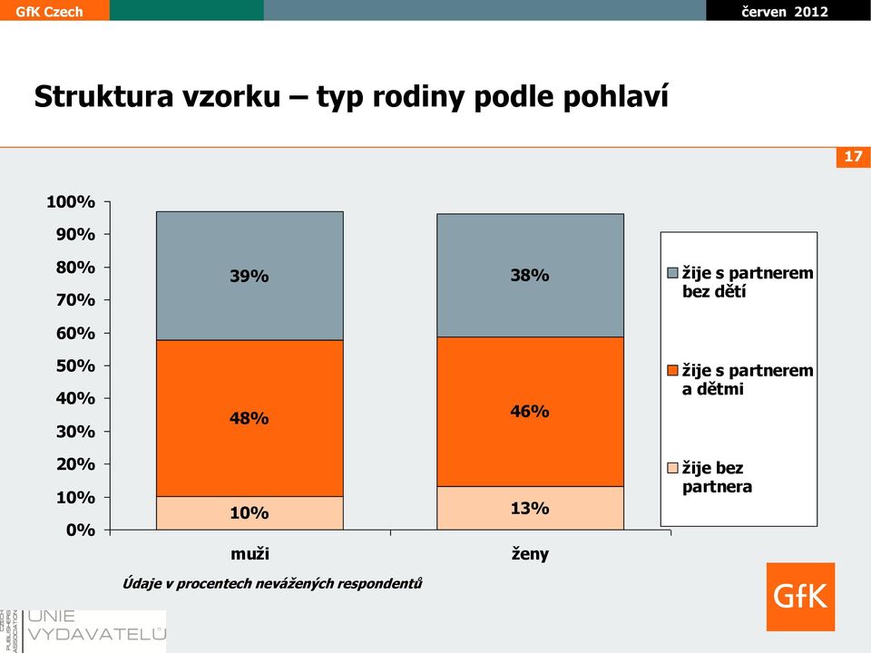 46% žije s partnerem a dětmi 20% 10% 0% 10% 13% muži ženy