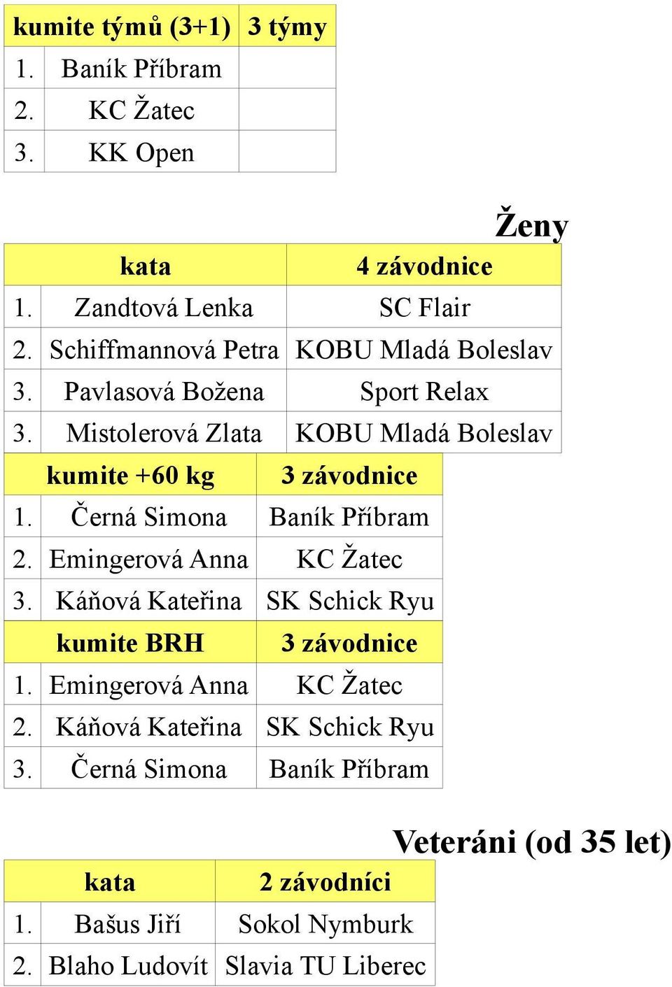 kumite +60 kg 3 závodnice 1.