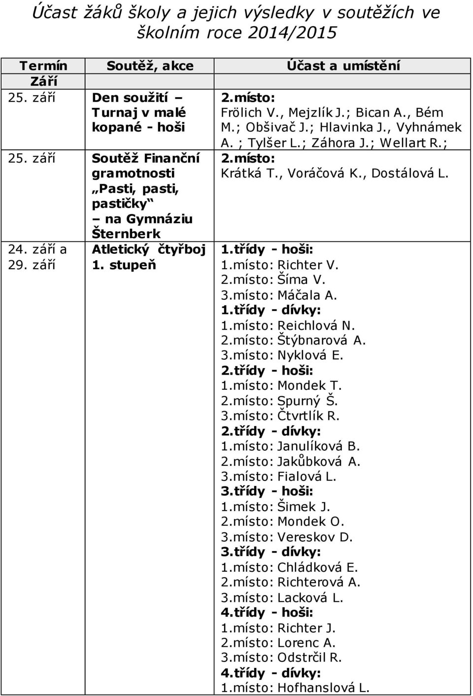 ; Wellart R.; 2.místo: Krátká T., Voráčová K., Dostálová L. 1.třídy - hoši: 1.místo: Richter V. 2.místo: Šíma V. 3.místo: Máčala A. 1.třídy - dívky: 1.místo: Reichlová N. 2.místo: Štýbnarová A. 3.místo: Nyklová E.