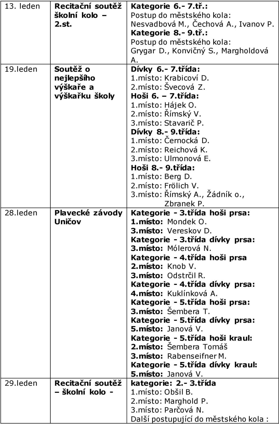 místo: Švecová Z. Hoši 6. 7.třída: 1.místo: Hájek O. 2.místo: Římský V. 3.místo: Stavarič P. Dívky 8.- 9.třída: 1.místo: Černocká D. 2.místo: Reichová K. 3.místo: Ulmonová E. Hoši 8.- 9.třída: 1.místo: Berg D.