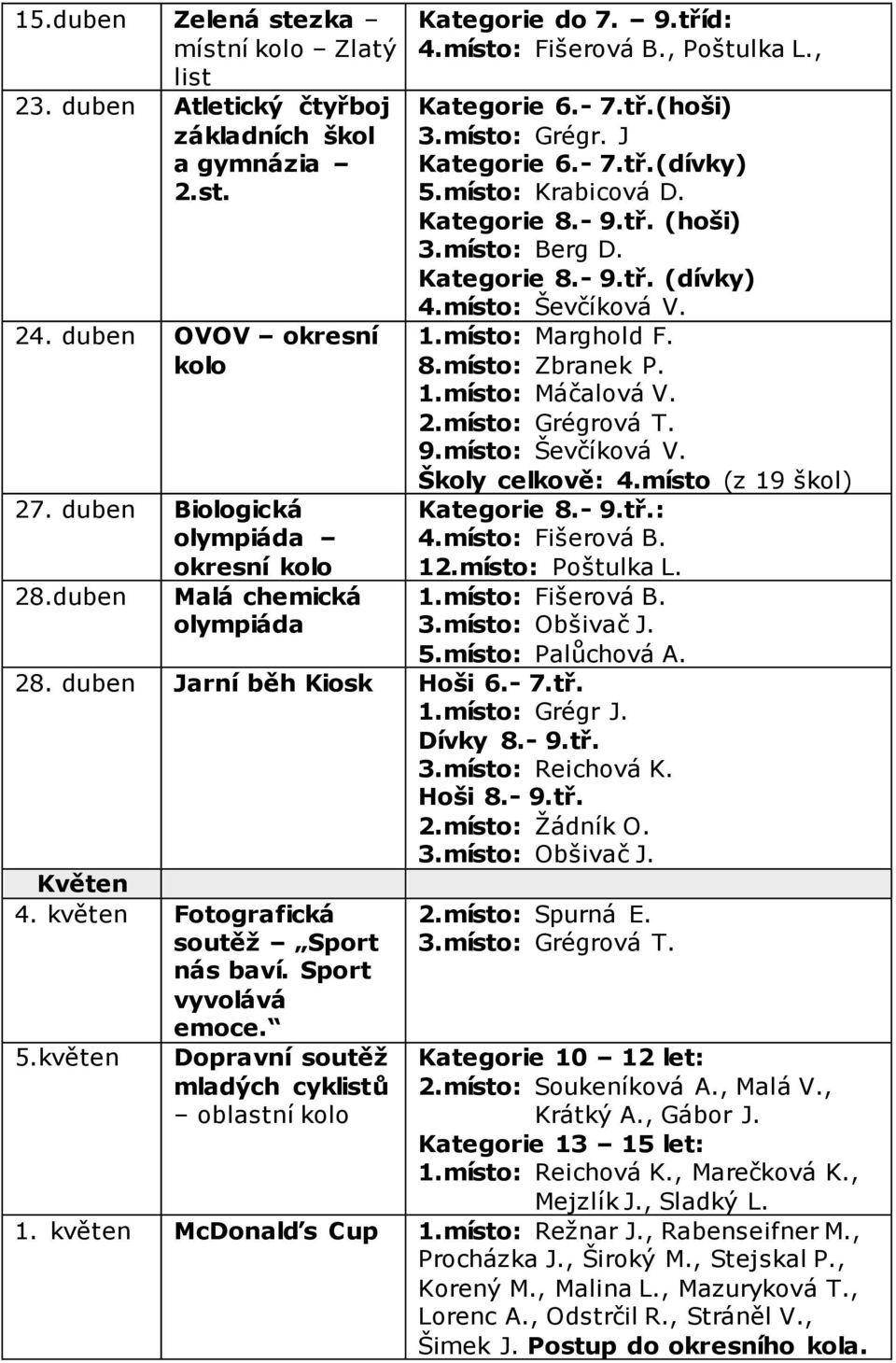 tř. (hoši) 3.místo: Berg D. Kategorie 8.- 9.tř. (dívky) 4.místo: Ševčíková V. 1.místo: Marghold F. 8.místo: Zbranek P. 1.místo: Máčalová V. 2.místo: Grégrová T. 9.místo: Ševčíková V. Školy celkově: 4.