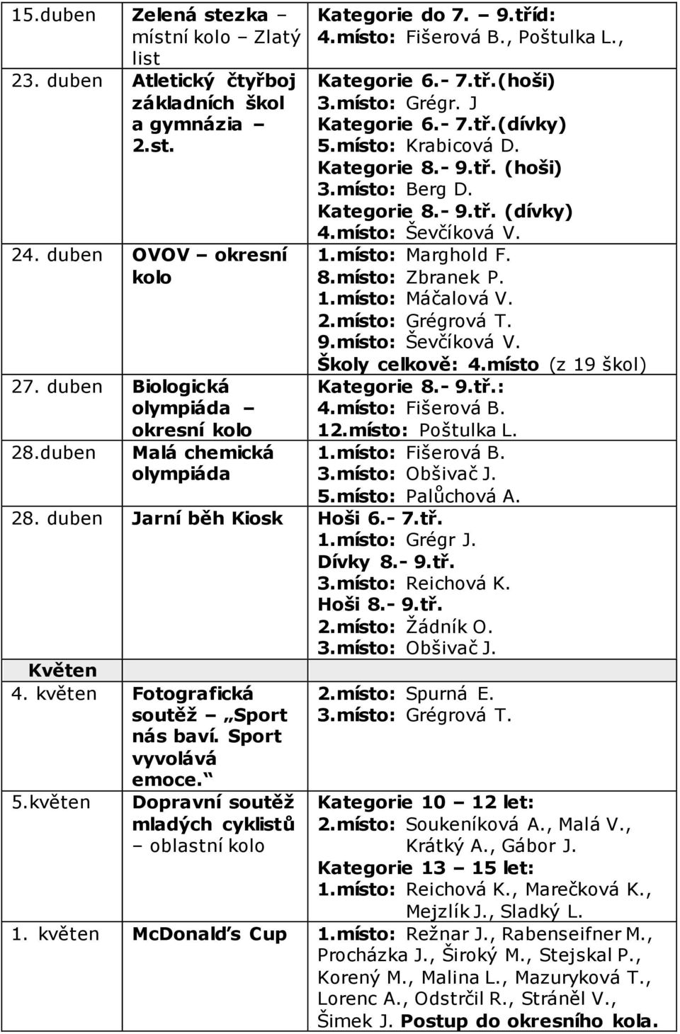 tř. (hoši) 3.místo: Berg D. Kategorie 8.- 9.tř. (dívky) 4.místo: Ševčíková V. 1.místo: Marghold F. 8.místo: Zbranek P. 1.místo: Máčalová V. 2.místo: Grégrová T. 9.místo: Ševčíková V. Školy celkově: 4.