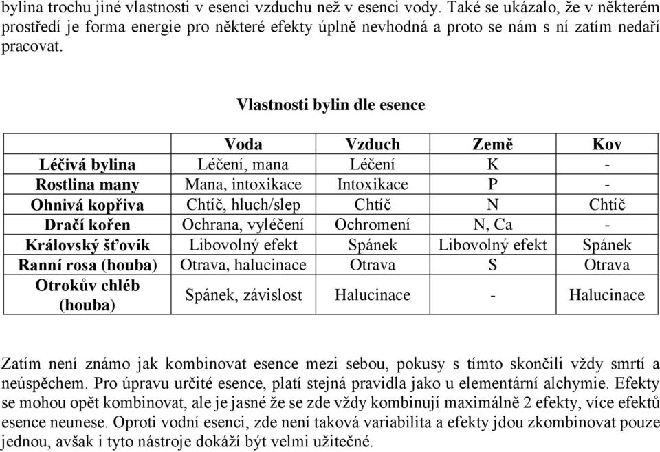 Ochrana, vyléčení Ochromení N, Ca - Královský šťovík Libovolný efekt Spánek Libovolný efekt Spánek Ranní rosa (houba) Otrava, halucinace Otrava S Otrava Otrokův chléb (houba) Spánek, závislost