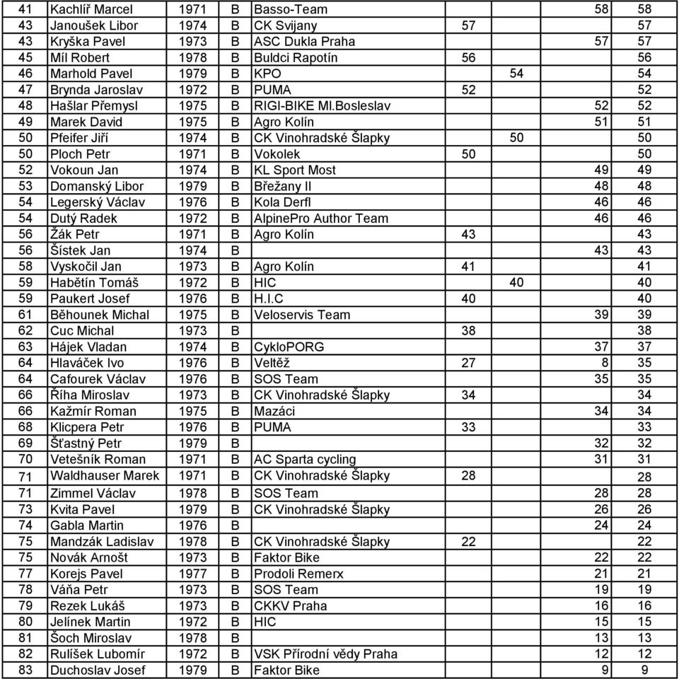 Bosleslav 52 52 49 Marek David 1975 B Agro Kolín 51 51 50 Pfeifer Jiří 1974 B CK Vinohradské Šlapky 50 50 50 Ploch Petr 1971 B Vokolek 50 50 52 Vokoun Jan 1974 B KL Sport Most 49 49 53 Domanský Libor