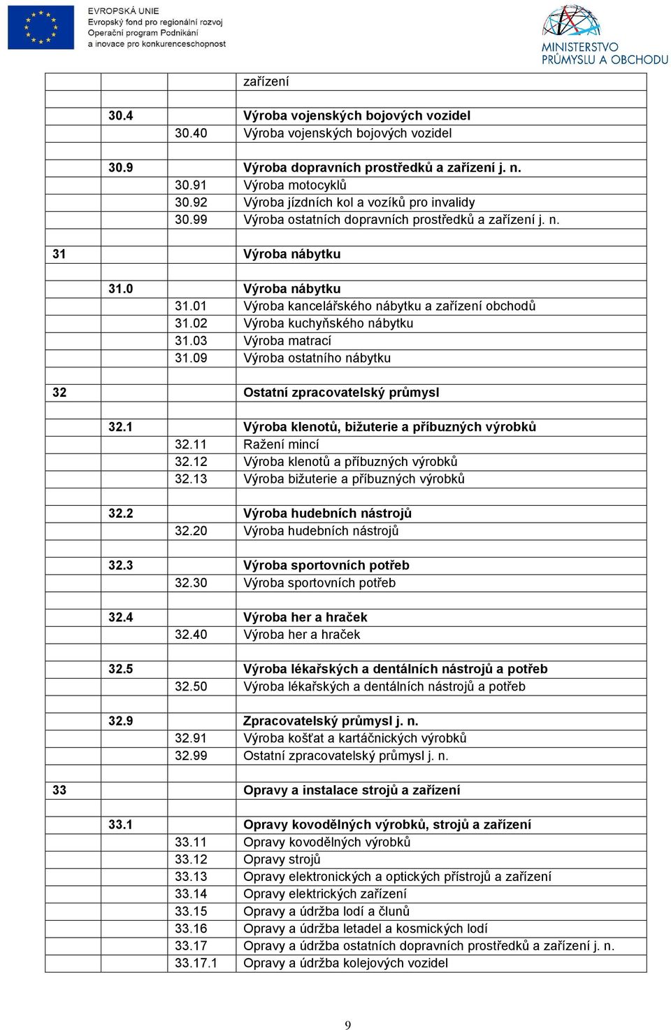 01 Výroba kancelářského nábytku a zařízení obchodů 31.02 Výroba kuchyňského nábytku 31.03 Výroba matrací 31.09 Výroba ostatního nábytku 32 Ostatní zpracovatelský průmysl 32.