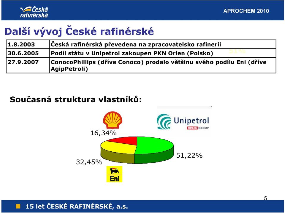 2005 Podíl státu v Unipetrol zakoupen PKN Orlen (Polsko) 51% 27.9.