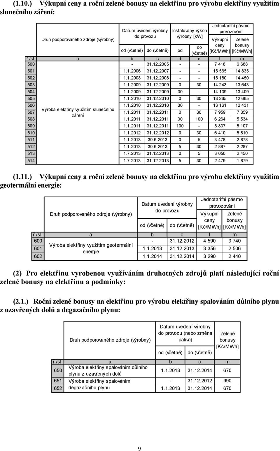 1.2010 31.12.2010 0 30 13 265 12 665 506 1.1.2010 31.12.2010 30-13 161 12 431 Výroba elektřiny využitím slunečního 507 1.1.2011 31.12.2011 0 30 7 959 7 359 záření 508 1.1.2011 31.12.2011 30 100 6 264 5 534 509 1.