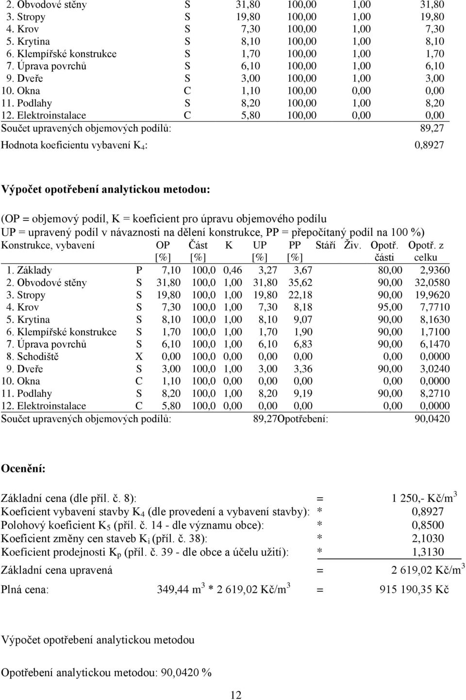 Elektroinstalace C 5,80 100,00 0,00 0,00 Součet upravených objemových podílů: 89,27 Hodnota koeficientu vybavení K 4 : 0,8927 Výpočet opotřebení analytickou metodou: (OP = objemový podíl, K =