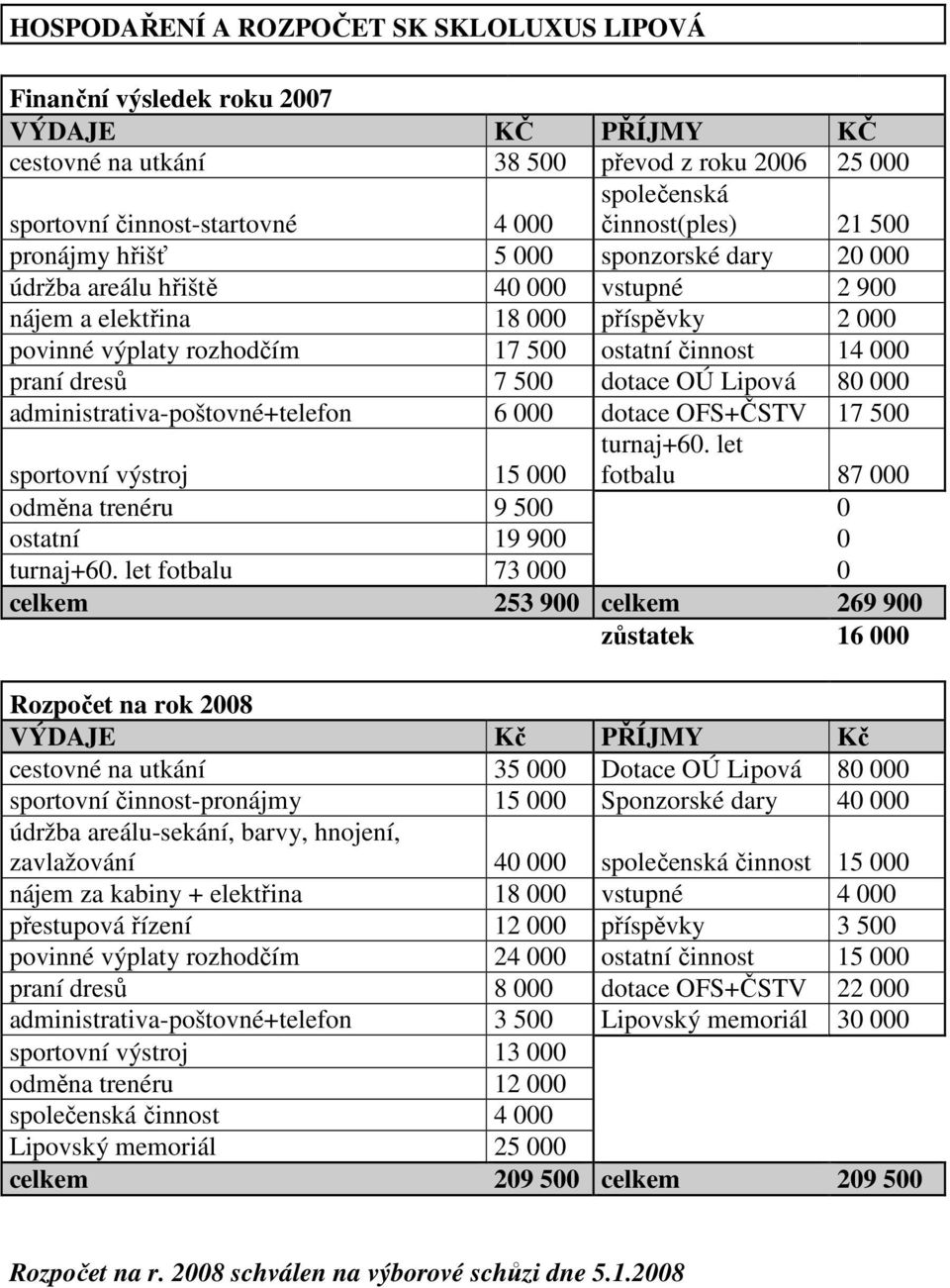 14 000 praní dresů 7 500 dotace OÚ Lipová 80 000 administrativa-poštovné+telefon 6 000 dotace OFS+ČSTV 17 500 turnaj+60.