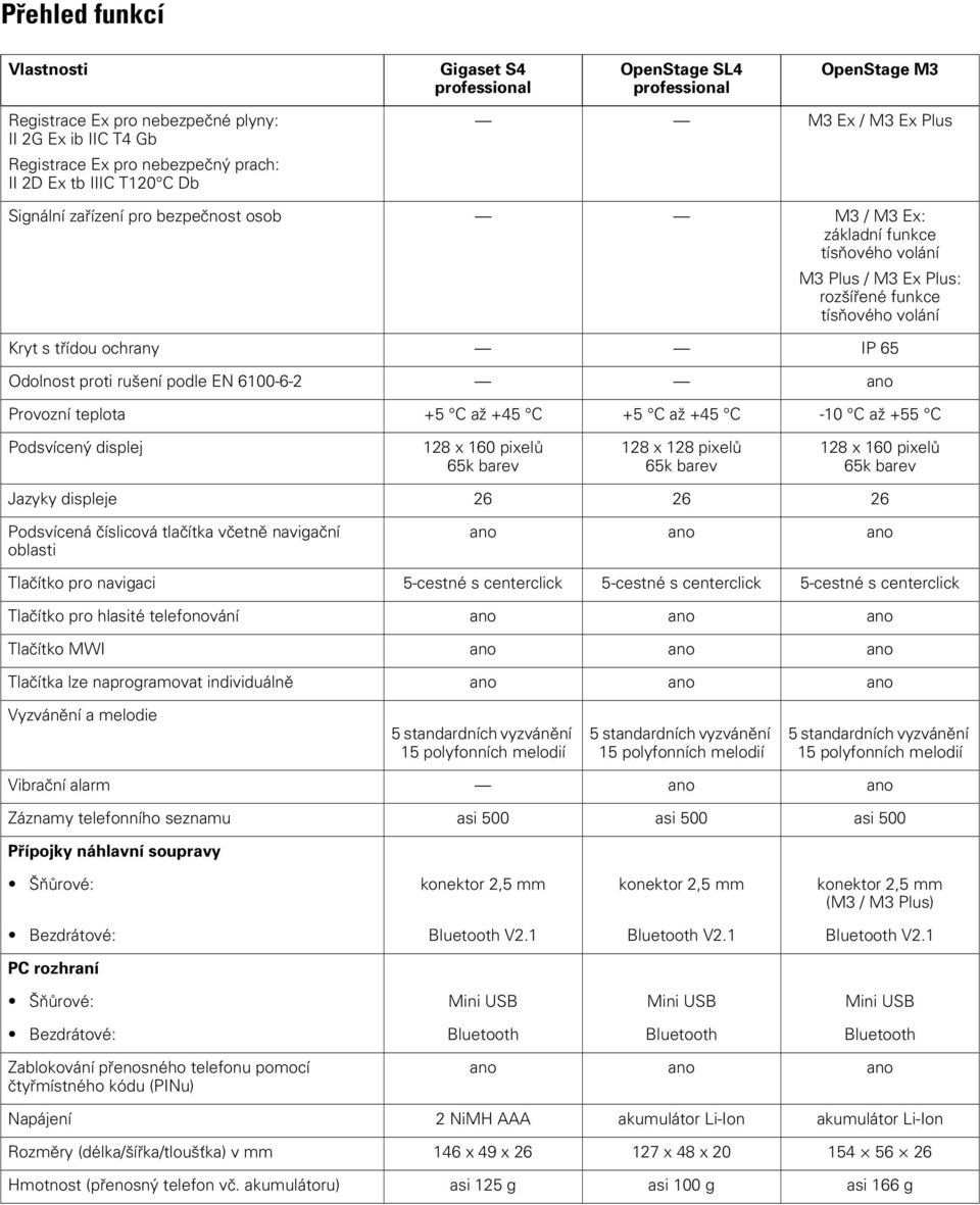 proti rušení podle EN 6100-6-2 ano Provozní teplota +5 C až +45 C +5 C až +45 C -10 C až +55 C Podsvícený displej 128 x 160 pixelů 65k barev 128 x 128 pixelů 65k barev 128 x 160 pixelů 65k barev