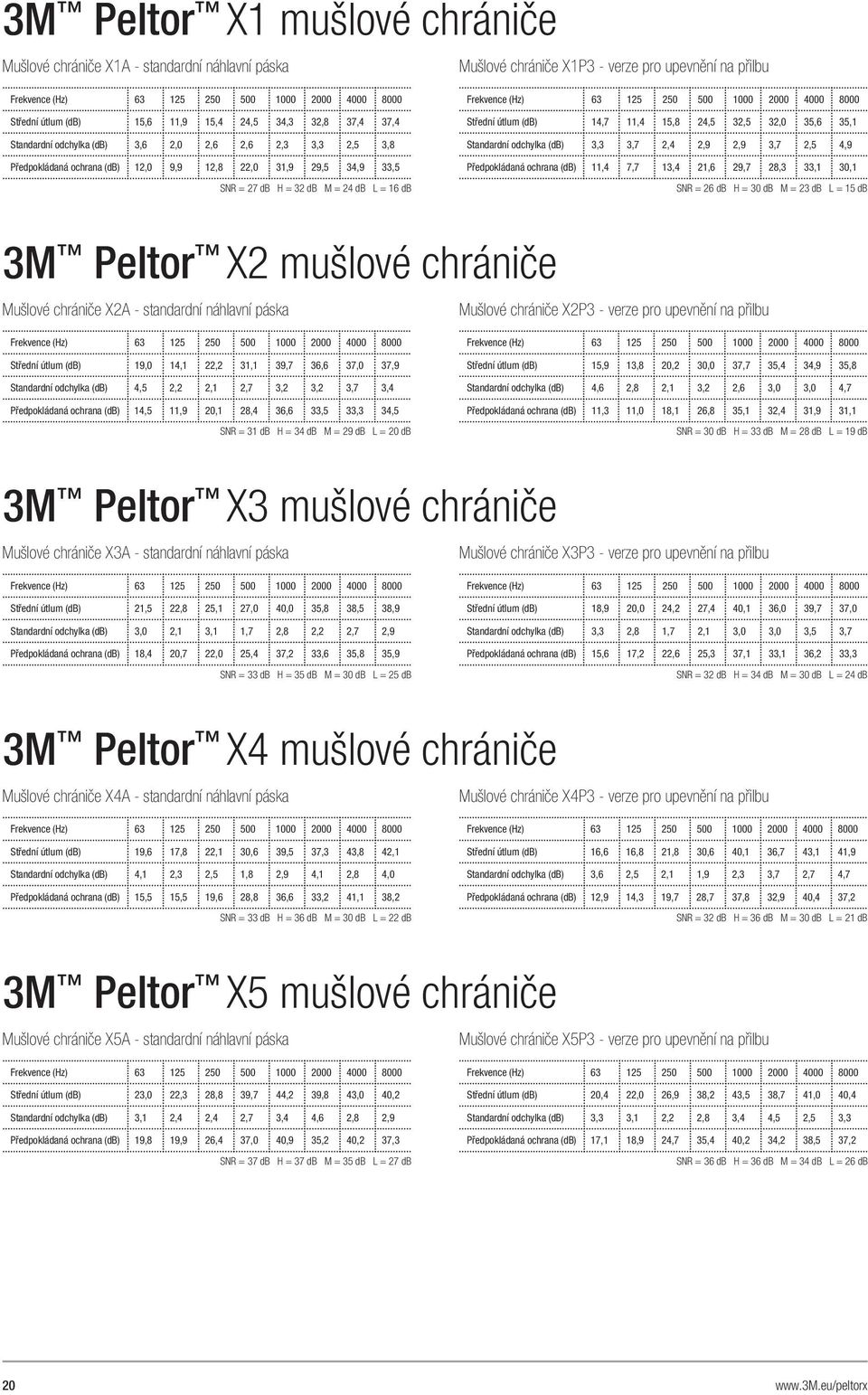 24,5 32,5 32,0 35,6 35,1 Standardní odchylka (db) 3,3 3,7 2,4 2,9 2,9 3,7 2,5 4,9 Předpokládaná ochrana (db) 11,4 7,7 13,4 21,6 29,7 28,3 33,1 30,1 SNR = 26 db H = 30 db M = 23 db L = 15 db 3M Peltor