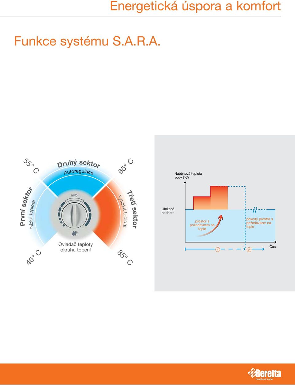 teplota vody ( C) První sektor Nízká teplota Vysoká teplota Třetí sektor