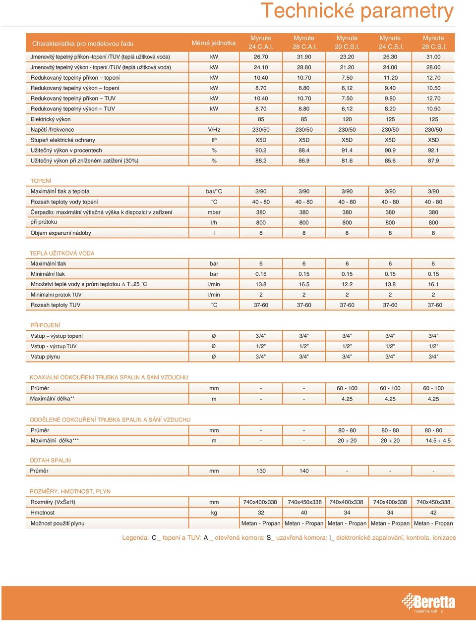70 Redukovaný tepelný výkon topení kw 8.70 8.80 6,12 9.40 10.50 Redukovaný tepelný příkon TUV kw 10.40 10.70 7.50 9.80 12.70 Redukovaný tepelný výkon TUV kw 8.70 8.80 6,12 8.20 10.