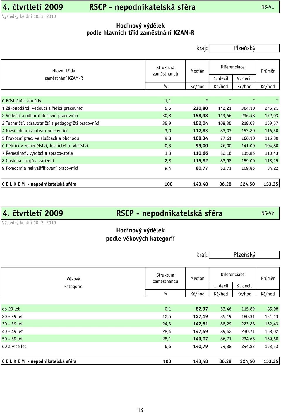 decil % Kč/hod Kč/hod Kč/hod Kč/hod 0 Příslušníci armády 1,1 * * * * 1 Zákonodárci, vedoucí a řídící pracovníci 5,6 230,80 142,21 364,10 246,21 2 Vědečtí a odborní duševní pracovníci 30,8 158,98