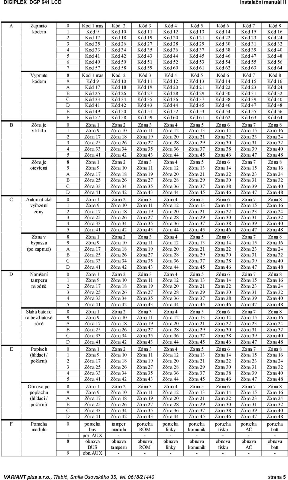 Kód 54 Kód 55 Kód 56 7 Kód 57 Kód 58 Kód 59 Kód 60 Kód 61 Kód 62 Kód 63 Kód 64 Vypnuto 8 Kód 1 mas Kód 2 Kód 3 Kód 4 Kód 5 Kód 6 Kód 7 Kód 8 kódem 9 Kód 9 Kód 10 Kód 11 Kód 12 Kód 13 Kód 14 Kód 15