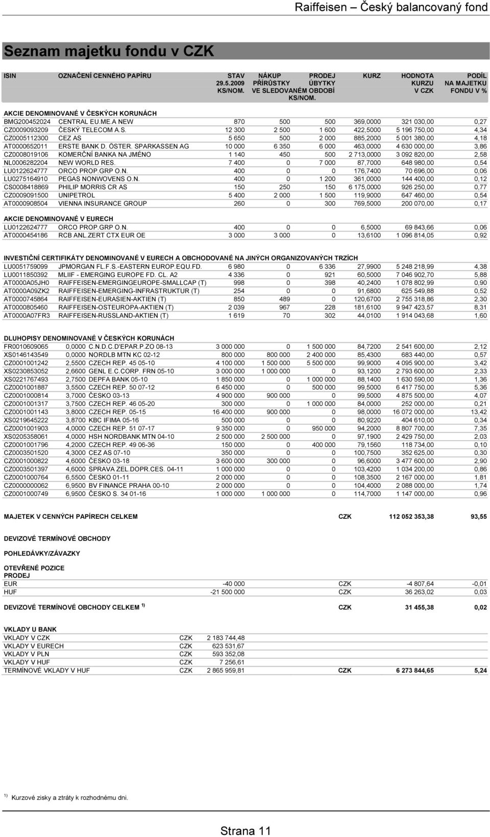 ÖSTER. SPARKASSEN AG 10 000 6 350 6 000 463,0000 4 630 000,00 3,86 CZ0008019106 KOMERČNÍ BANKA NA JMÉNO 1 140 450 500 2 713,0000 3 092 820,00 2,58 NL0006282204 NEW WORLD RES.