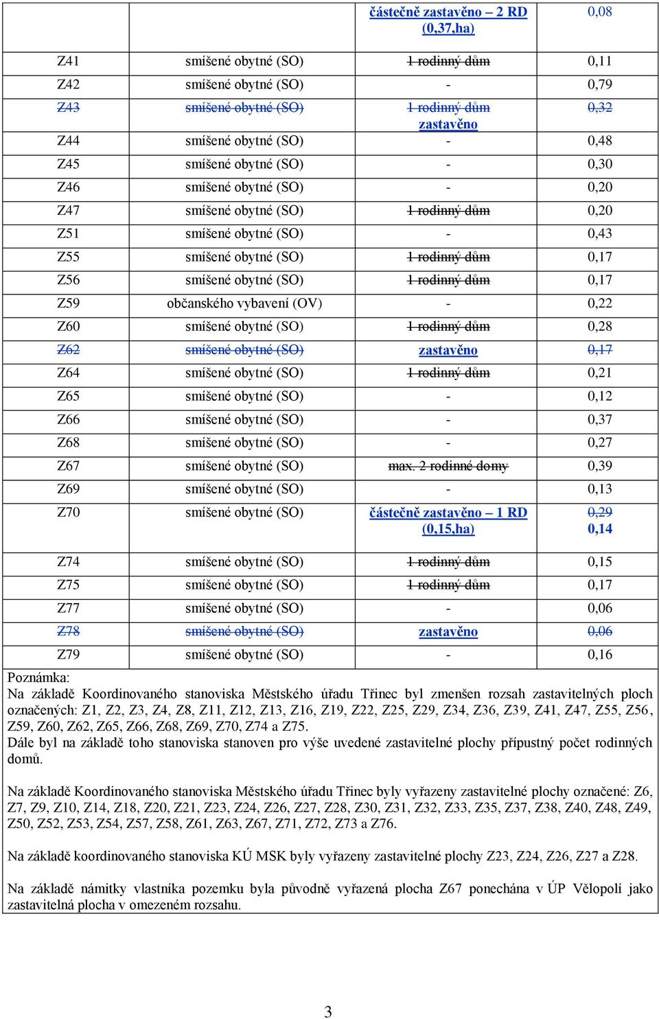 (SO) 1 rodinný dům 0,17 Z59 občanského vybavení (OV) - 0,22 Z60 smíšené obytné (SO) 1 rodinný dům 0,28 Z62 smíšené obytné (SO) zastavěno 0,17 Z64 smíšené obytné (SO) 1 rodinný dům 0,21 Z65 smíšené