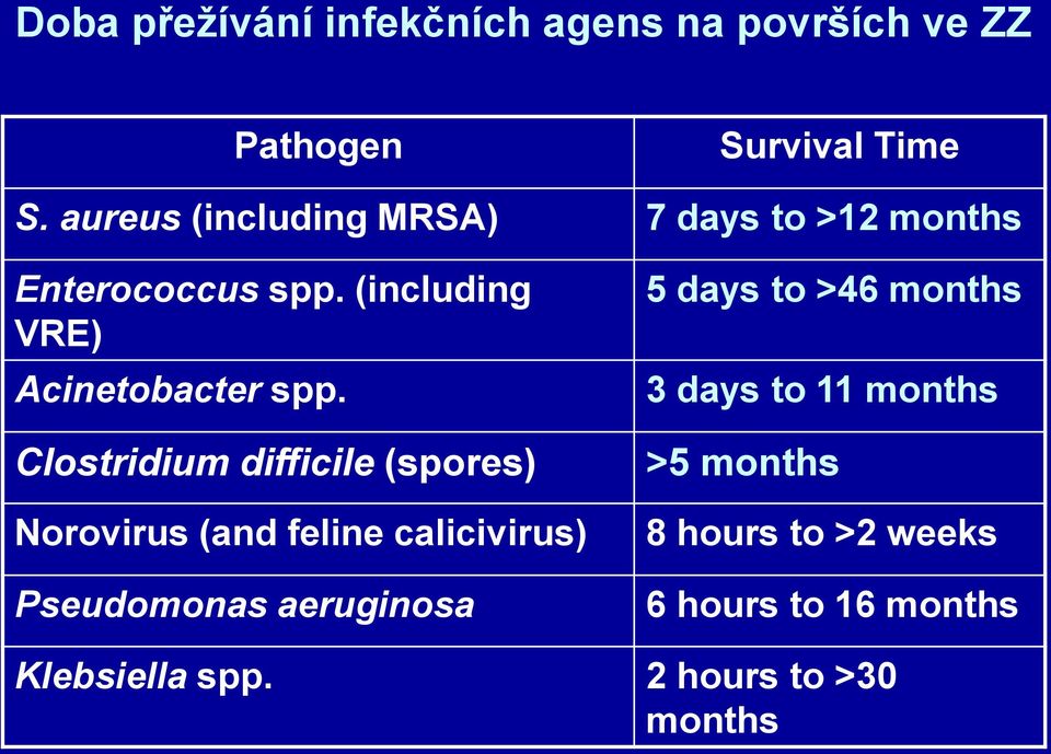 Clostridium difficile (spores) Norovirus (and feline calicivirus) Pseudomonas aeruginosa 5 days