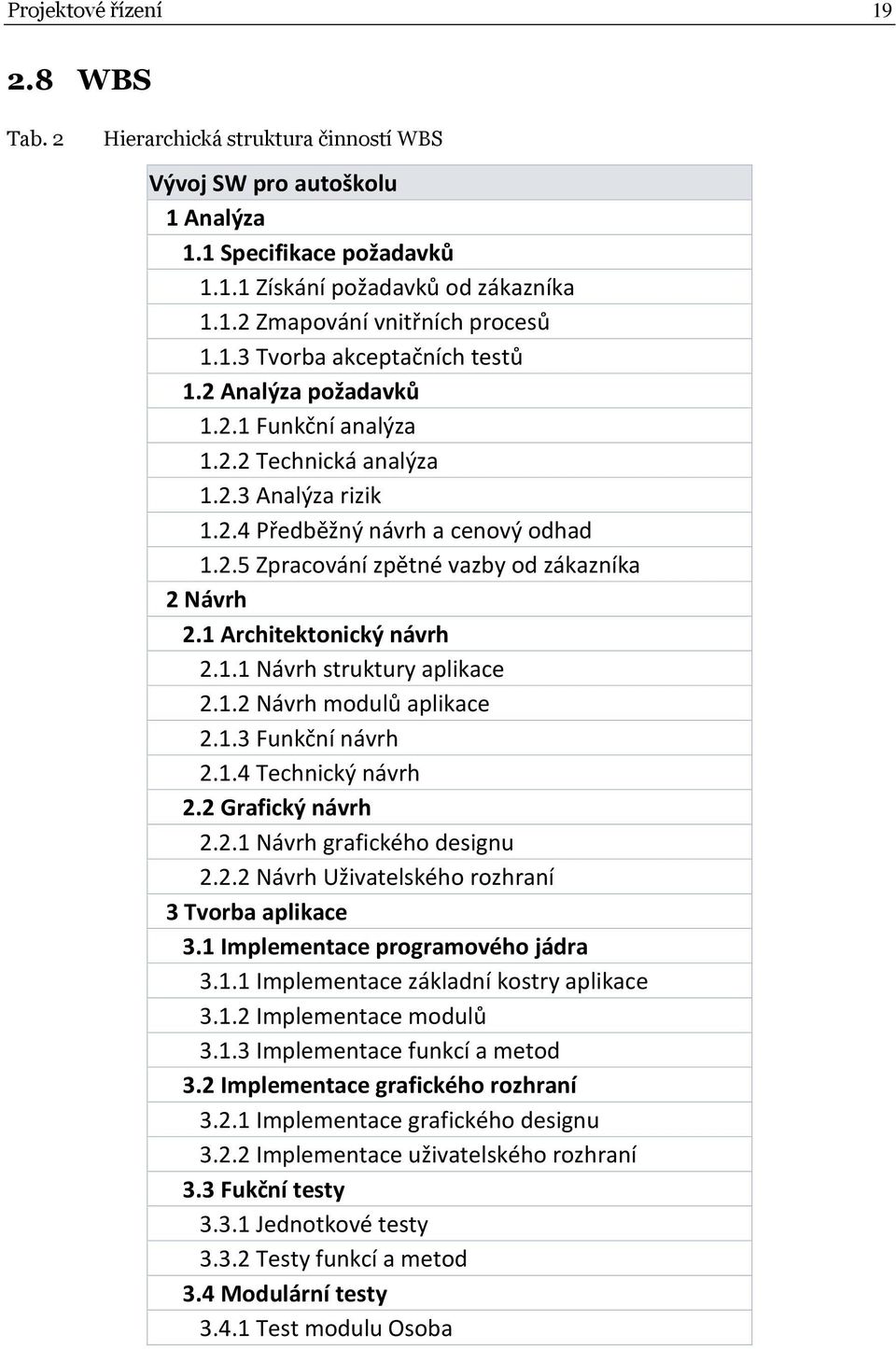 1 Architektonický návrh 2.1.1 Návrh struktury aplikace 2.1.2 Návrh modulů aplikace 2.1.3 Funkční návrh 2.1.4 Technický návrh 2.2 Grafický návrh 2.2.1 Návrh grafického designu 2.2.2 Návrh Uživatelského rozhraní 3 Tvorba aplikace 3.