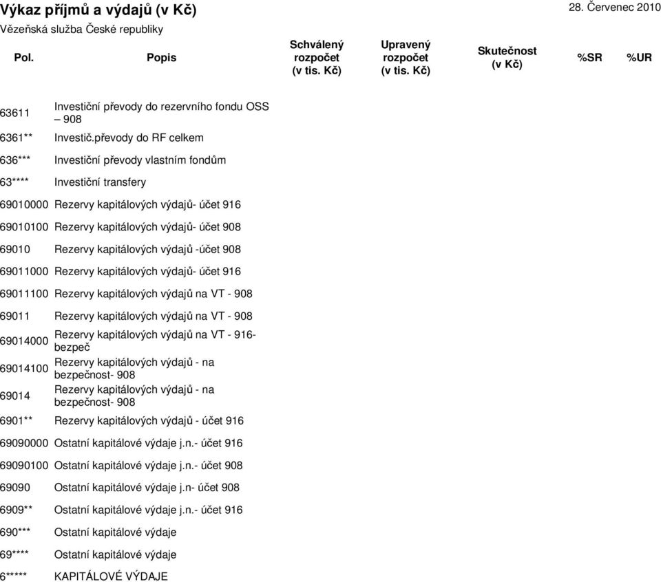 kapitálových výdajů -účet 908 69011000 Rezervy kapitálových výdajů- účet 916 69011100 Rezervy kapitálových výdajů na VT - 908 69011 Rezervy kapitálových výdajů na VT - 908 Rezervy kapitálových výdajů