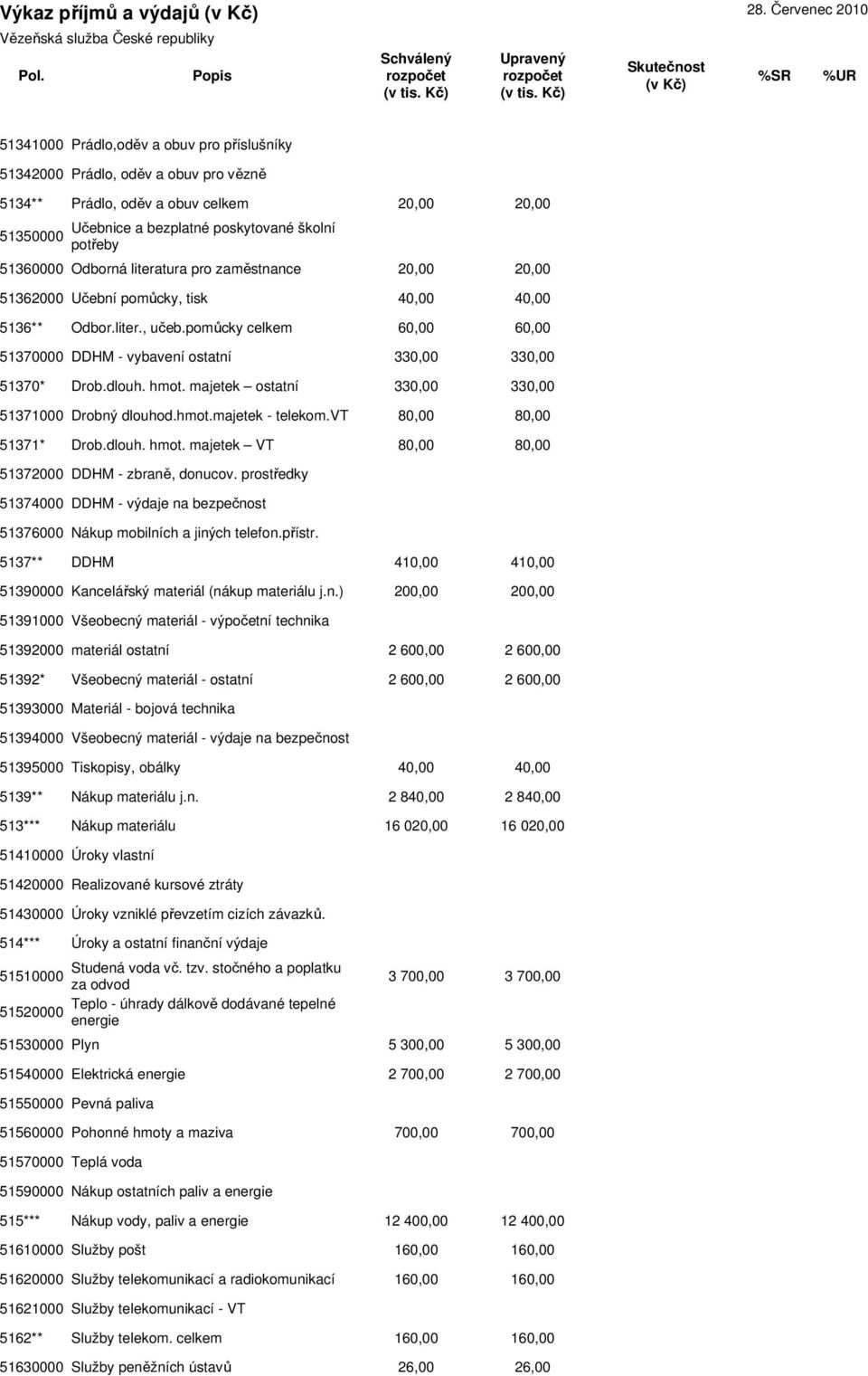 51360000 Odborná literatura pro zaměstnance 20,00 20,00 51362000 Učební pomůcky, tisk 40,00 40,00 5136** Odbor.liter., učeb.