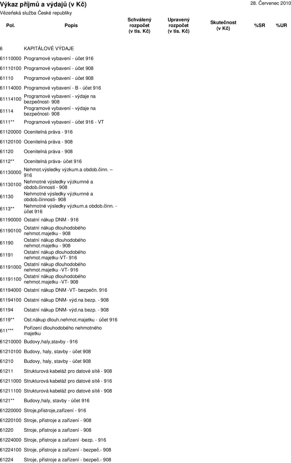 Programové vybavení - výdaje na 61114100 bezpečnost- 908 Programové vybavení - výdaje na 61114 bezpečnost- 908 6111** Programové vybavení - účet 916 - VT 61120000 Ocenitelná práva - 916 61120100