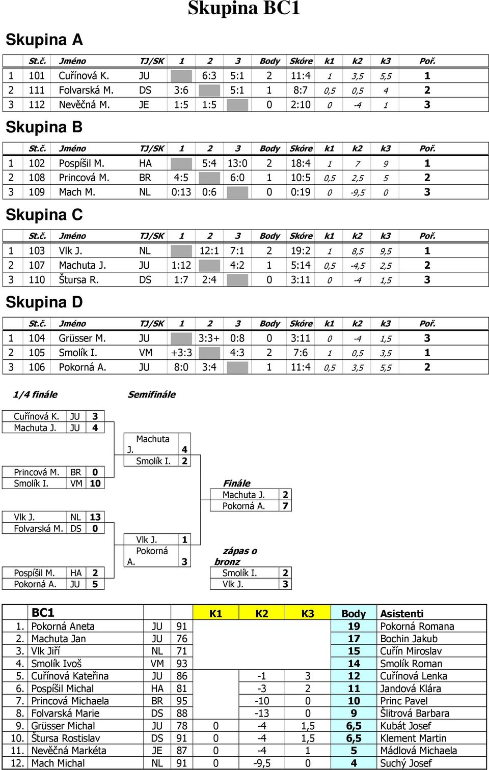 JU 1:12 4:2 1 5:14 0,5-4,5 2,5 2 3 110 Štursa R. DS 1:7 2:4 0 3:11 0-4 1,5 3 Skupina D 1 104 Grüsser M. JU 3:3+ 0:8 0 3:11 0-4 1,5 3 2 105 Smolík I. VM +3:3 4:3 2 7:6 1 0,5 3,5 1 3 106 Pokorná A.