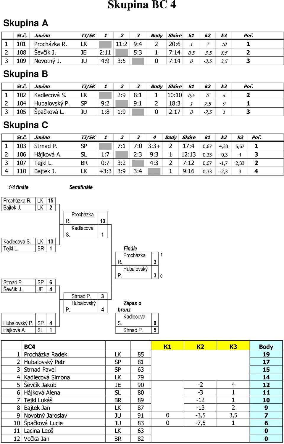 SP 7:1 7:0 3:3+ 2 17:4 0,67 4,33 5,67 1 2 106 Hájková A. SL 1:7 2:3 9:3 1 12:13 0,33-0,3 4 3 3 107 Tejkl L. BR 0:7 3:2 4:3 2 7:12 0,67-1,7 2,33 2 4 110 Bajtek J.