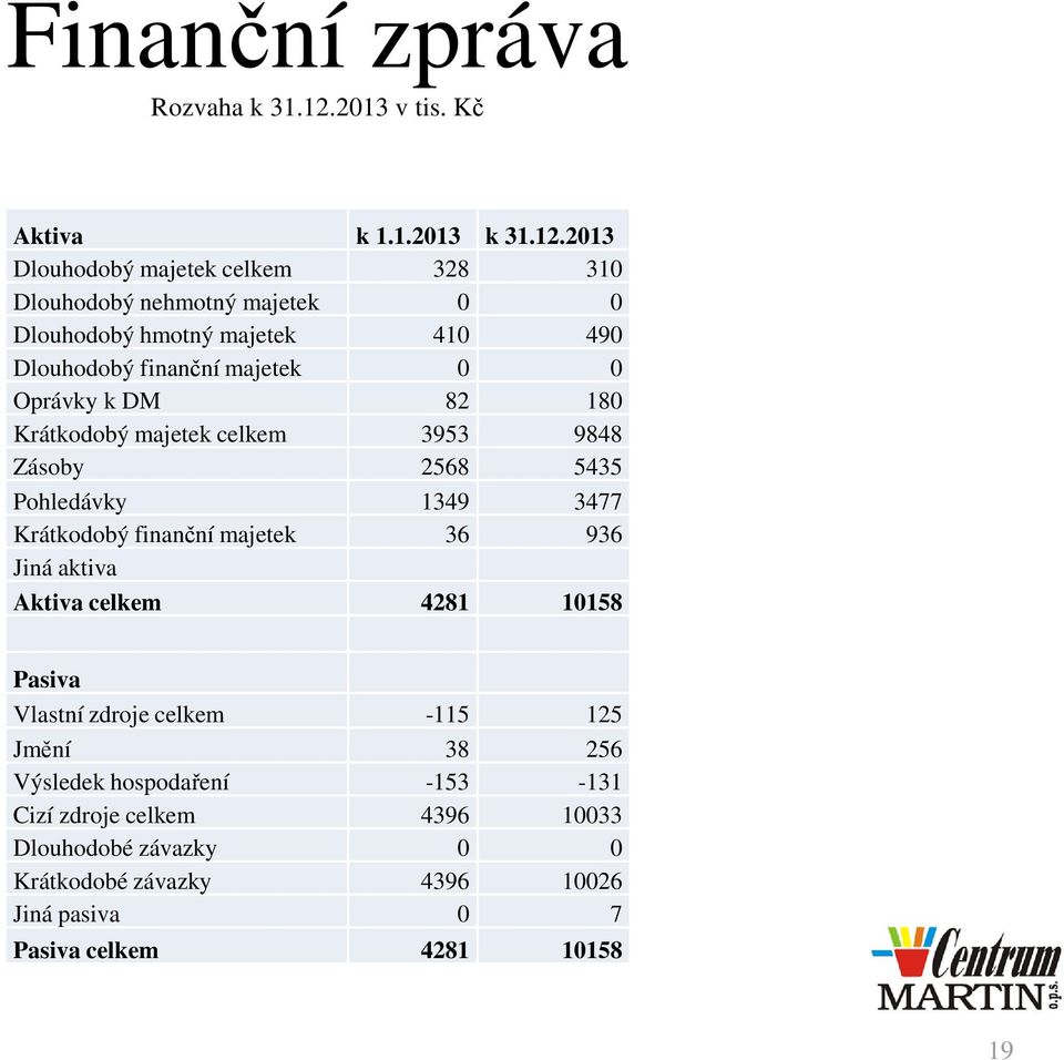 2013 Dlouhodobý majetek celkem 328 310 Dlouhodobý nehmotný majetek 0 0 Dlouhodobý hmotný majetek 410 490 Dlouhodobý finanční majetek 0 0 Oprávky