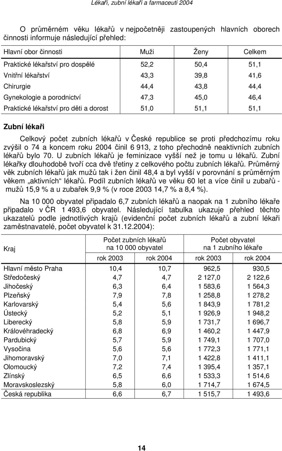 České republice se proti předchozímu roku zvýšil o 74 a koncem roku 2004 činil 6 913, z toho přechodně neaktivních zubních lékařů bylo 70. U zubních lékařů je feminizace vyšší než je tomu u lékařů.