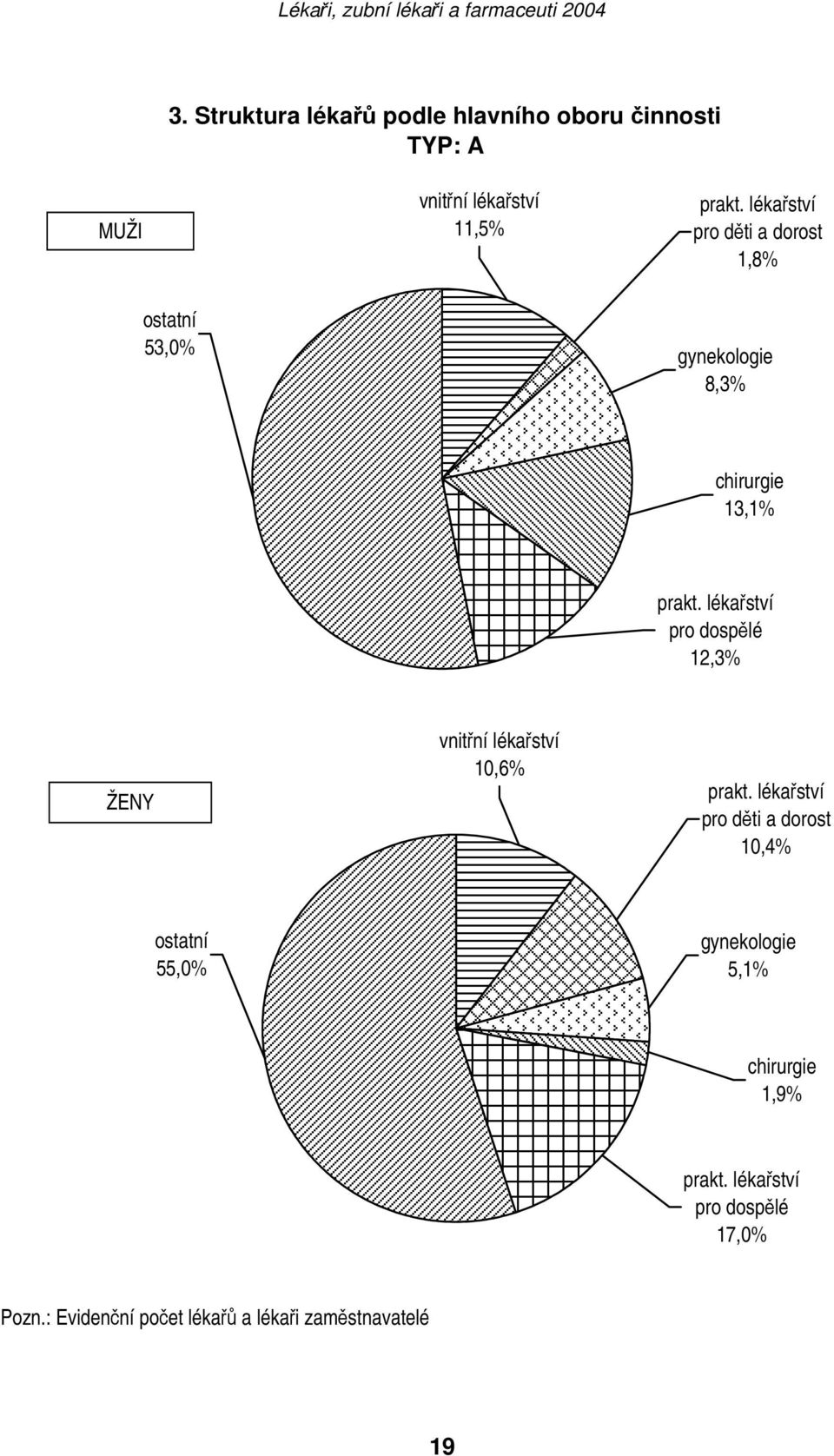 lékařství pro dospělé 12,3% ŽENY vnitřní lékařství 10,6% prakt.
