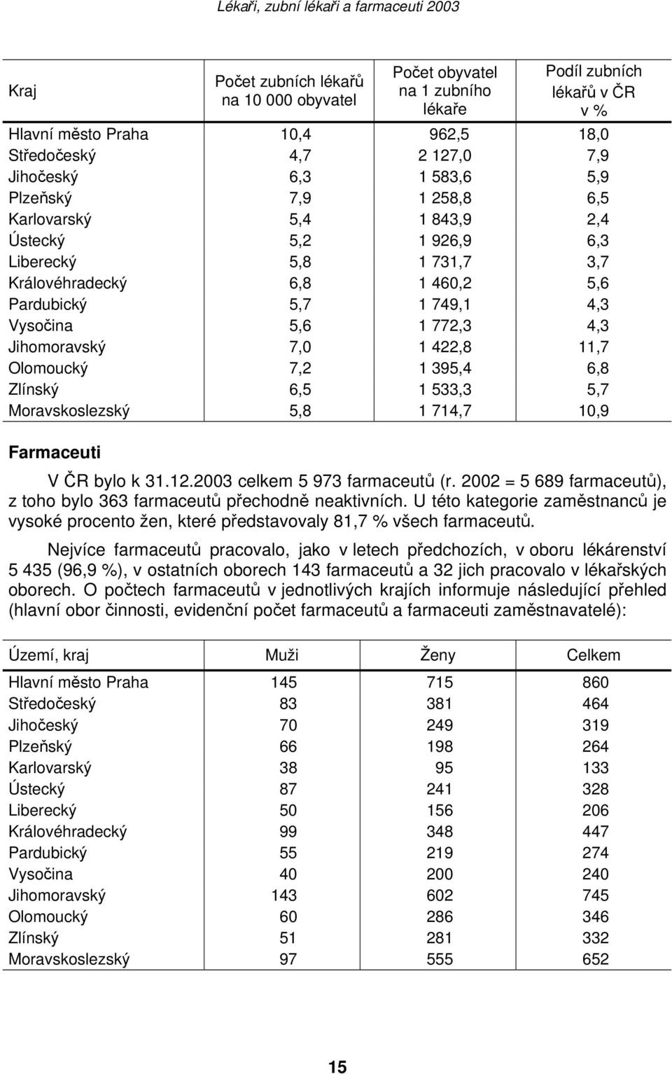 7,0 1 422,8 11,7 Olomoucký 7,2 1 395,4 6,8 Zlínský 6,5 1 533,3 5,7 Moravskoslezský 5,8 1 714,7 10,9 Farmaceuti V ČR bylo k 31.12.2003 celkem 5 973 farmaceutů (r.