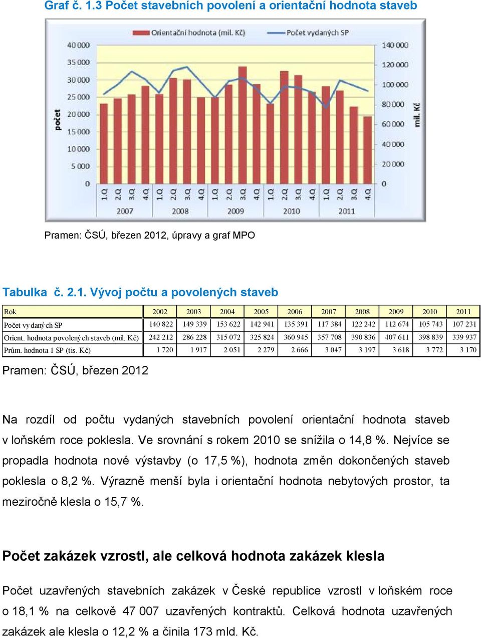 , úpravy a graf MPO Tabulka č. 2.1.
