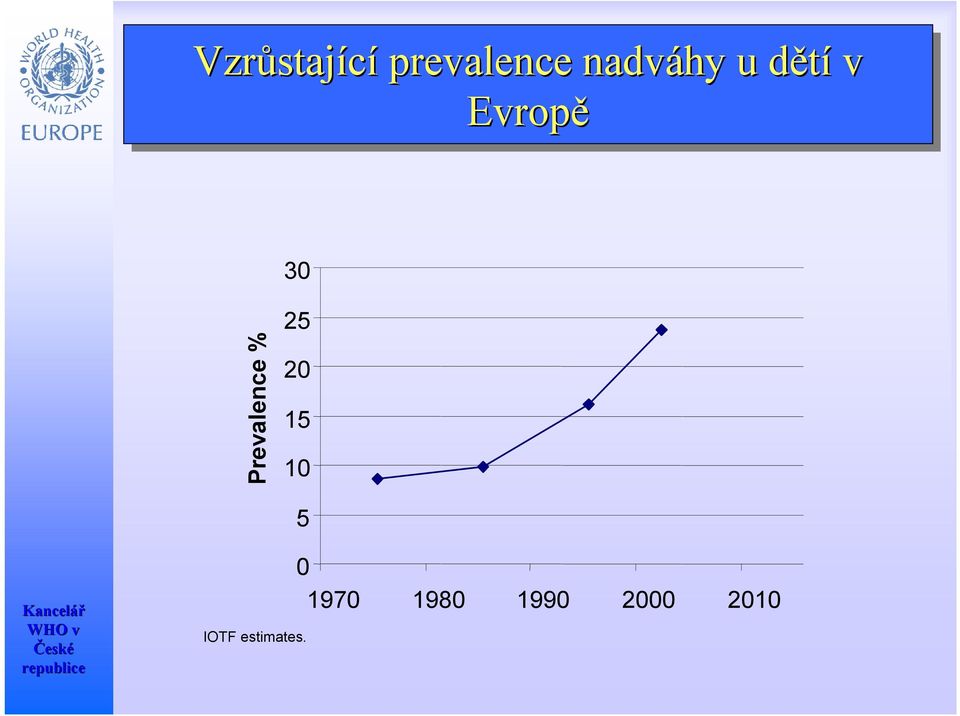 Prevalence % 25 20 15 10 IOTF